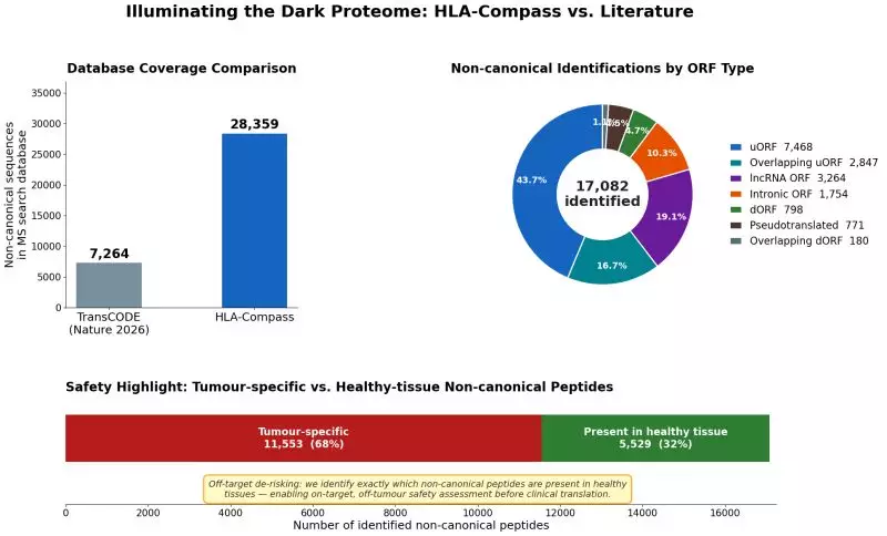 What Is the Dark Proteome?Alitheabio