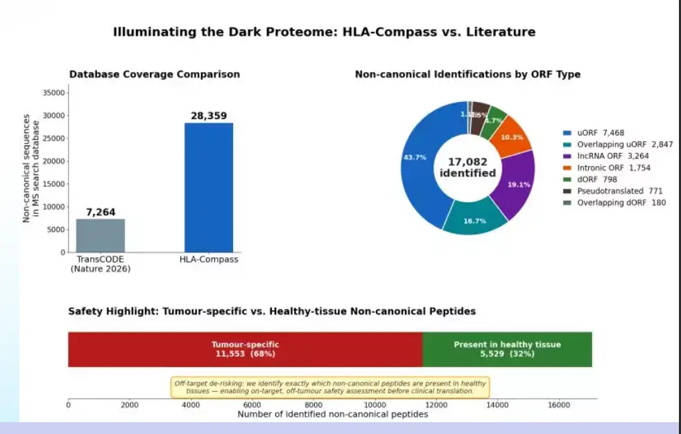 Illuminating the Dark Proteome: HLA-Compass vs. Literature comparison chart